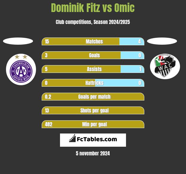 Dominik Fitz vs Omic h2h player stats