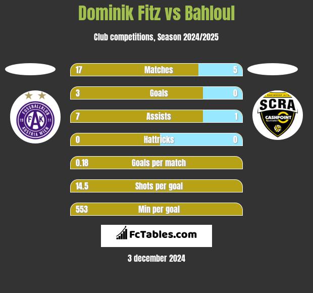 Dominik Fitz vs Bahloul h2h player stats