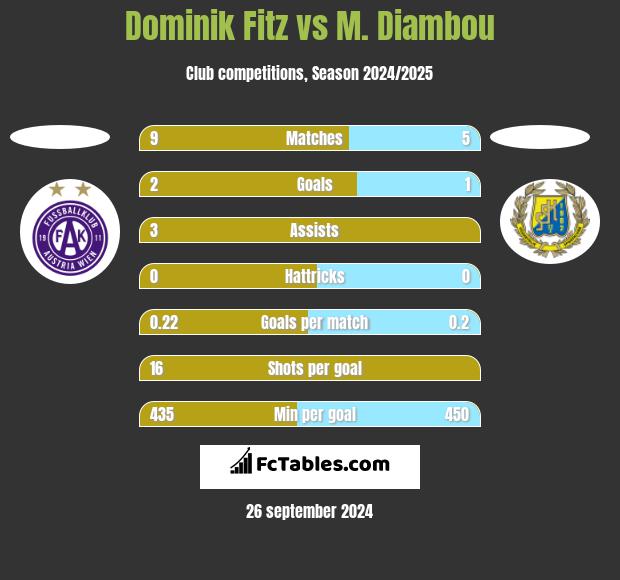 Dominik Fitz vs M. Diambou h2h player stats