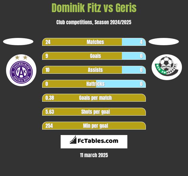 Dominik Fitz vs Geris h2h player stats