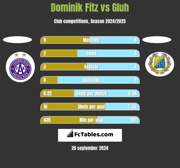 Dominik Fitz vs Gluh h2h player stats