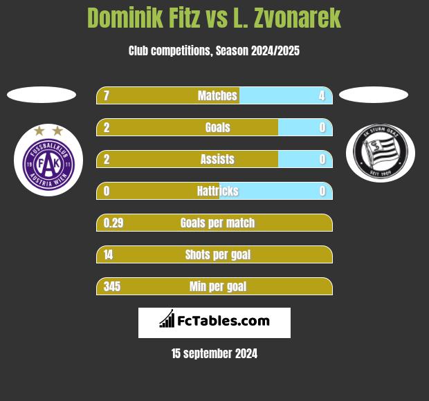 Dominik Fitz vs L. Zvonarek h2h player stats