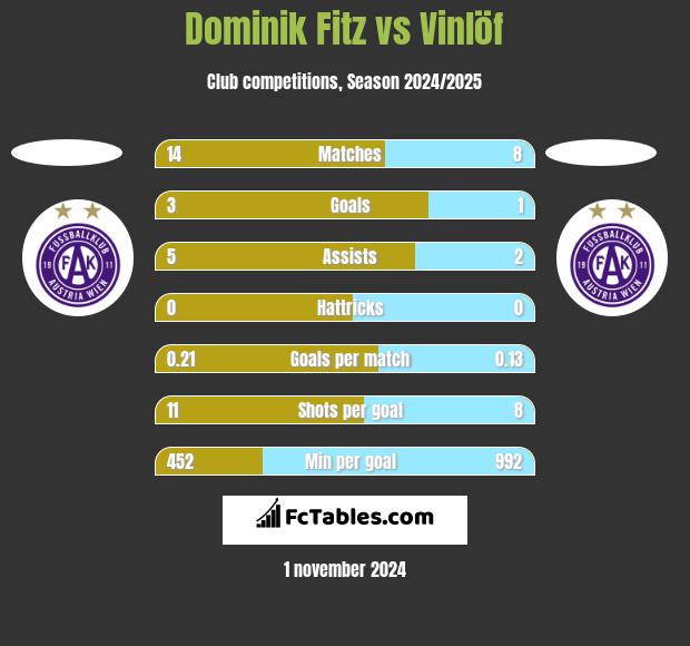 Dominik Fitz vs Vinlöf h2h player stats