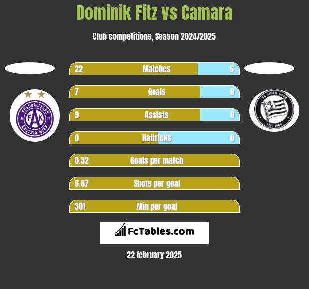 Dominik Fitz vs Camara h2h player stats