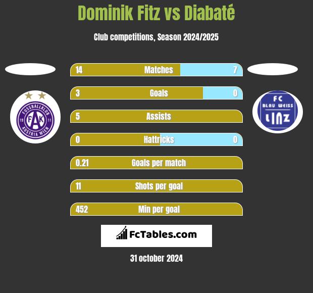 Dominik Fitz vs Diabaté h2h player stats