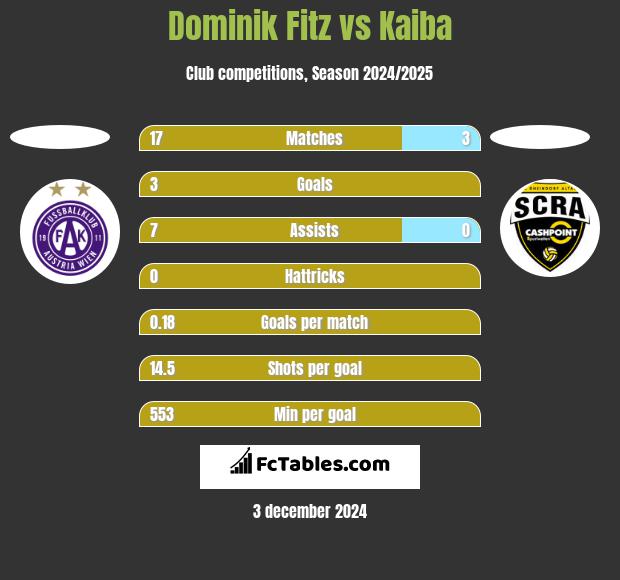 Dominik Fitz vs Kaiba h2h player stats