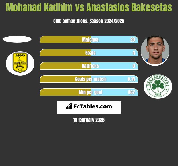 Mohanad Kadhim vs Anastasios Bakesetas h2h player stats