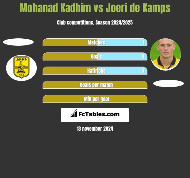 Mohanad Kadhim vs Joeri de Kamps h2h player stats