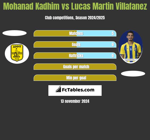 Mohanad Kadhim vs Lucas Martin Villafanez h2h player stats