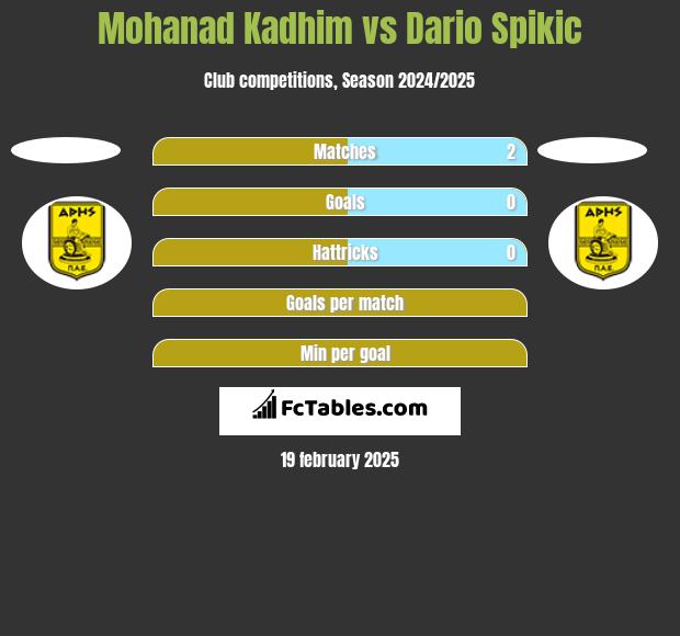 Mohanad Kadhim vs Dario Spikic h2h player stats