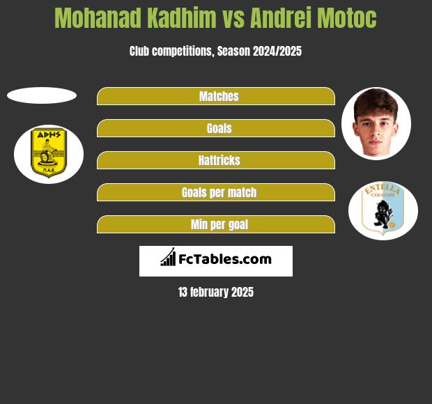 Mohanad Kadhim vs Andrei Motoc h2h player stats