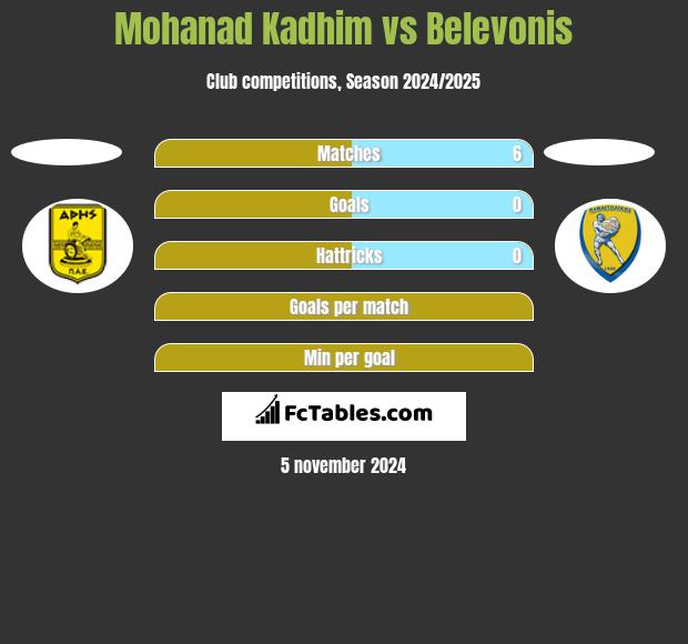 Mohanad Kadhim vs Belevonis h2h player stats