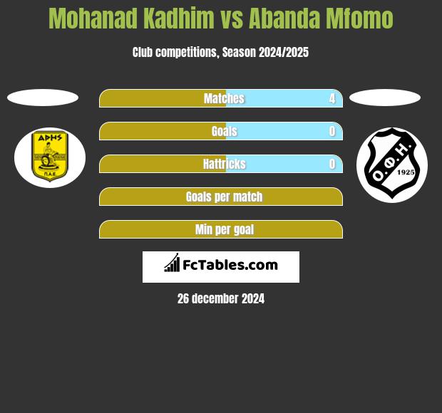 Mohanad Kadhim vs Abanda Mfomo h2h player stats