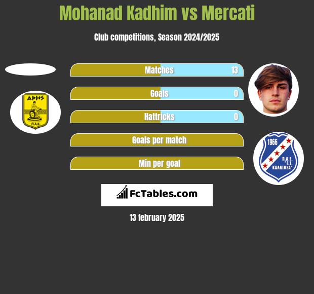 Mohanad Kadhim vs Mercati h2h player stats