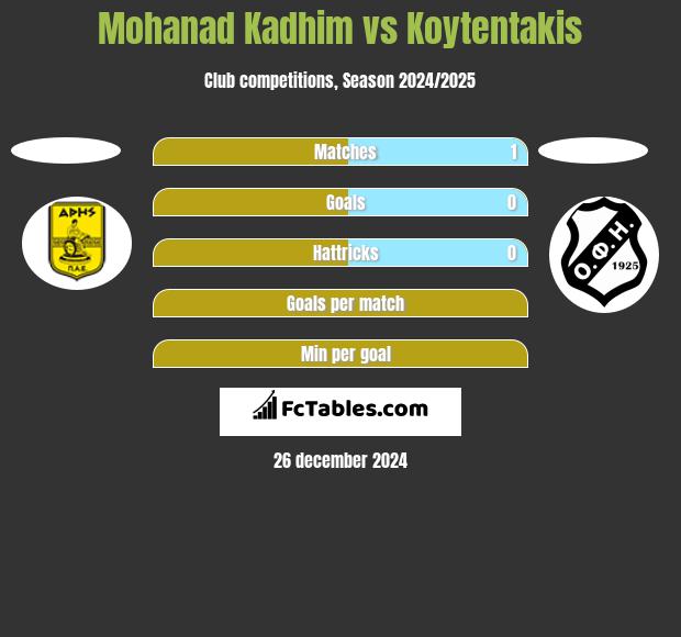 Mohanad Kadhim vs Koytentakis h2h player stats