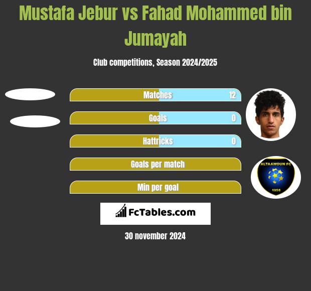 Mustafa Jebur vs Fahad Mohammed bin Jumayah h2h player stats