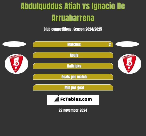 Abdulquddus Atiah vs Ignacio De Arruabarrena h2h player stats