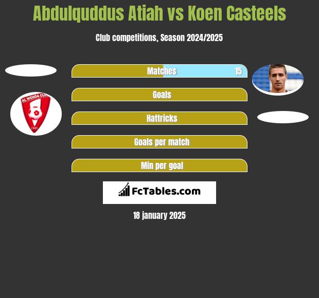 Abdulquddus Atiah vs Koen Casteels h2h player stats