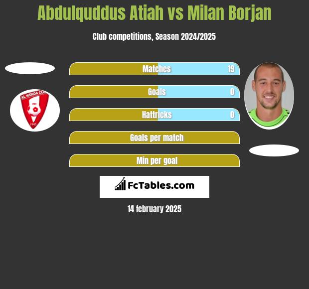 Abdulquddus Atiah vs Milan Borjan h2h player stats