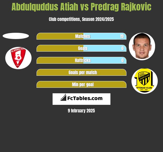 Abdulquddus Atiah vs Predrag Rajković h2h player stats