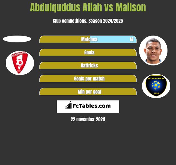 Abdulquddus Atiah vs Mailson h2h player stats