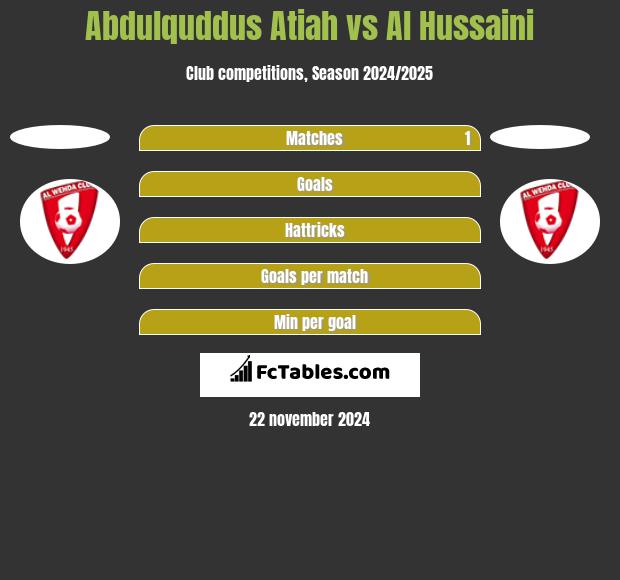 Abdulquddus Atiah vs Al Hussaini h2h player stats