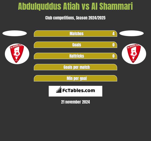 Abdulquddus Atiah vs Al Shammari h2h player stats