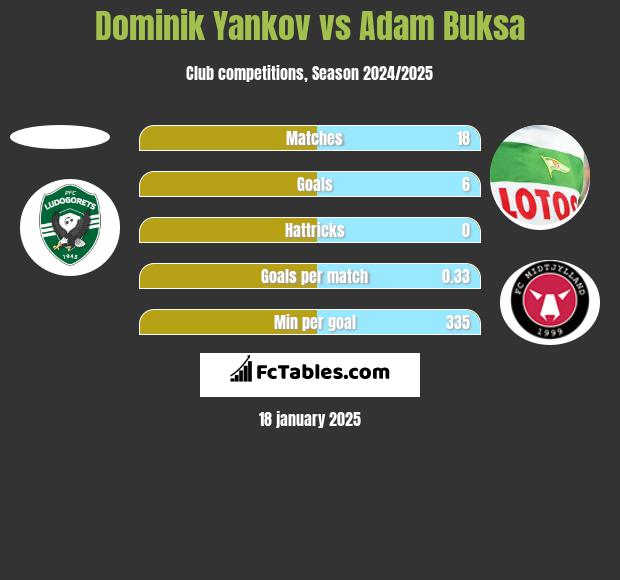 Dominik Yankov vs Adam Buksa h2h player stats