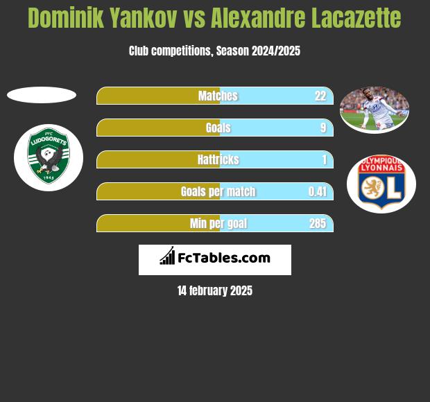 Dominik Yankov vs Alexandre Lacazette h2h player stats