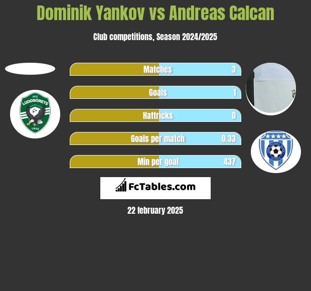 Dominik Yankov vs Andreas Calcan h2h player stats