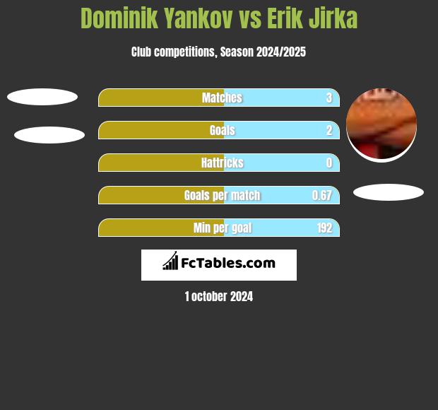 Dominik Yankov vs Erik Jirka h2h player stats