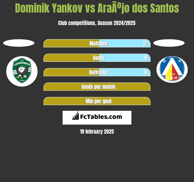 Dominik Yankov vs AraÃºjo dos Santos h2h player stats