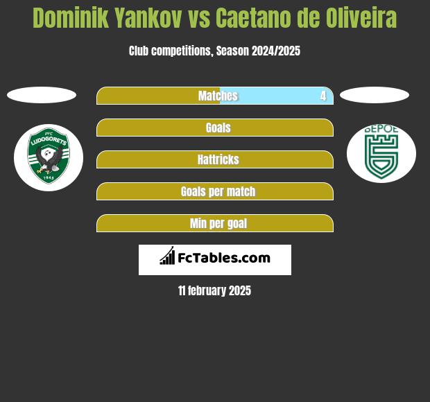 Dominik Yankov vs Caetano de Oliveira h2h player stats