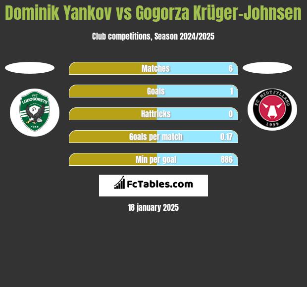 Dominik Yankov vs Gogorza Krüger-Johnsen h2h player stats