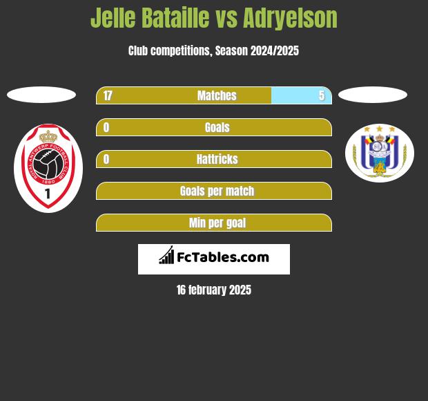 Jelle Bataille vs Adryelson h2h player stats