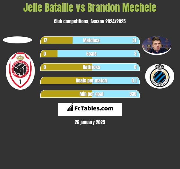 Jelle Bataille vs Brandon Mechele h2h player stats