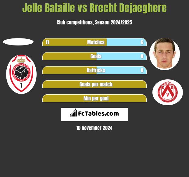 Jelle Bataille vs Brecht Dejaeghere h2h player stats