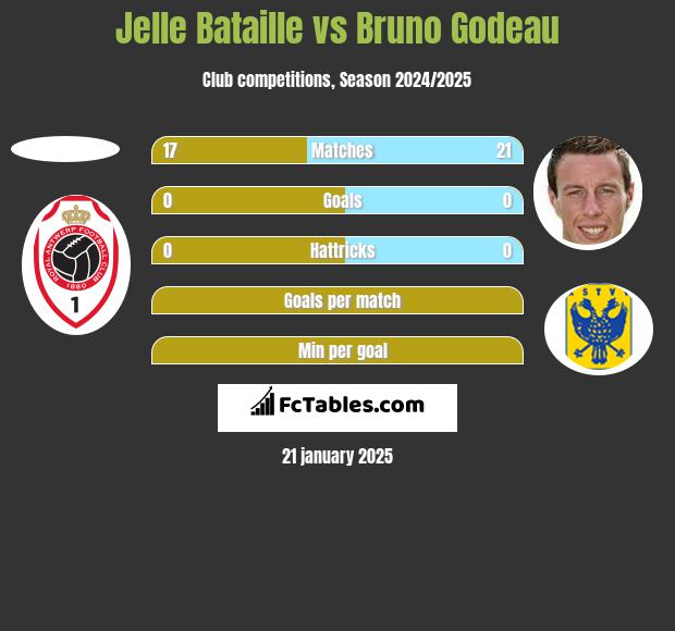 Jelle Bataille vs Bruno Godeau h2h player stats