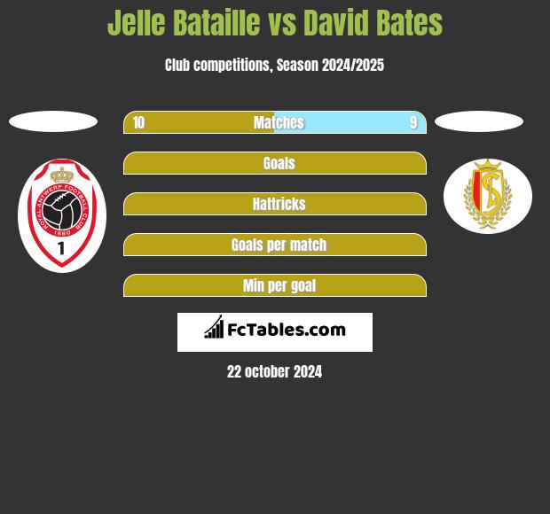 Jelle Bataille vs David Bates h2h player stats