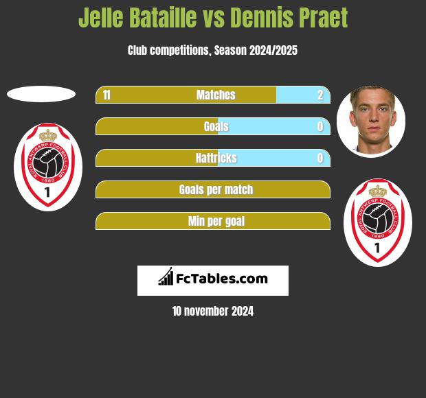 Jelle Bataille vs Dennis Praet h2h player stats