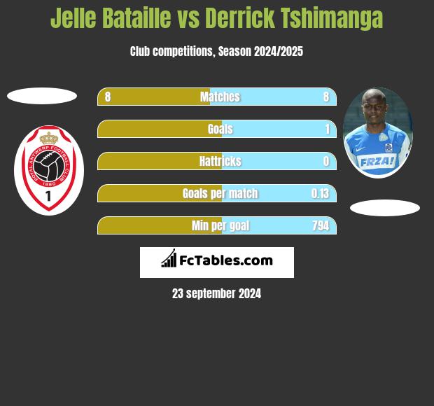 Jelle Bataille vs Derrick Tshimanga h2h player stats