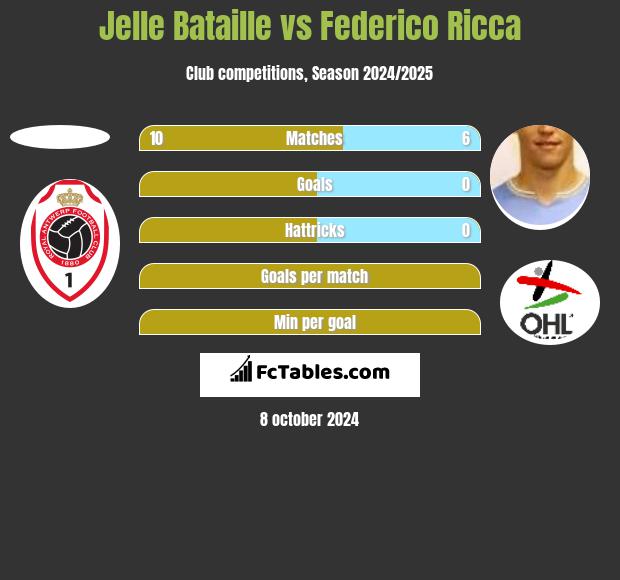 Jelle Bataille vs Federico Ricca h2h player stats