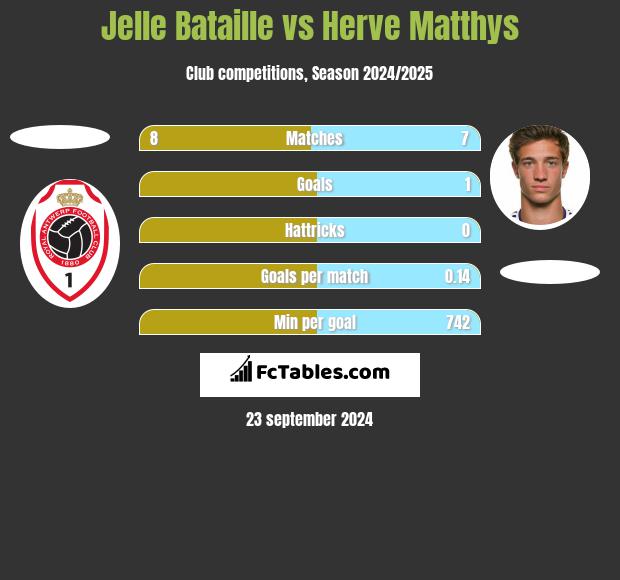 Jelle Bataille vs Herve Matthys h2h player stats