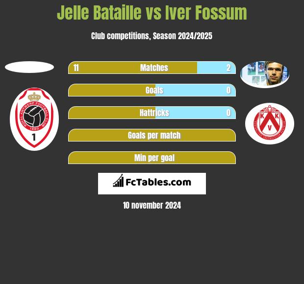 Jelle Bataille vs Iver Fossum h2h player stats