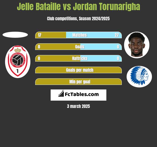 Jelle Bataille vs Jordan Torunarigha h2h player stats