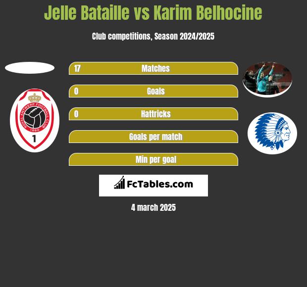 Jelle Bataille vs Karim Belhocine h2h player stats