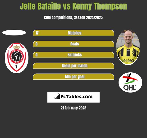 Jelle Bataille vs Kenny Thompson h2h player stats