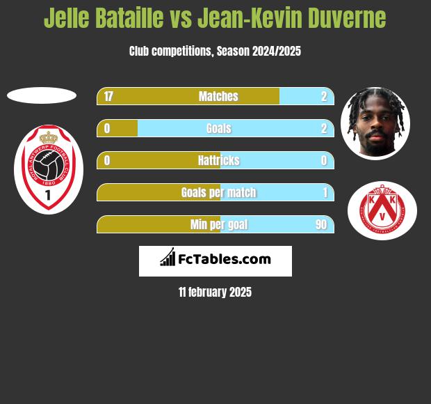 Jelle Bataille vs Jean-Kevin Duverne h2h player stats