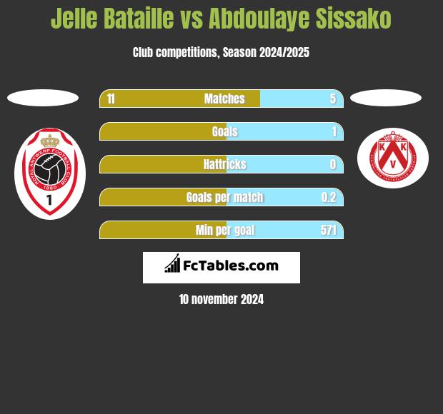 Jelle Bataille vs Abdoulaye Sissako h2h player stats