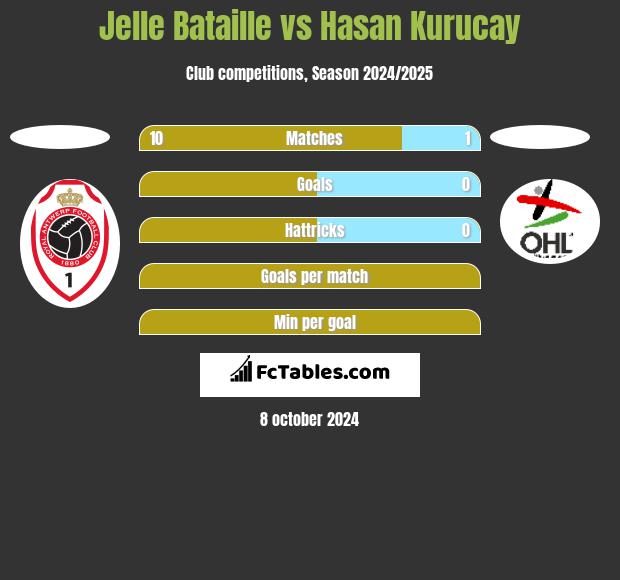 Jelle Bataille vs Hasan Kurucay h2h player stats